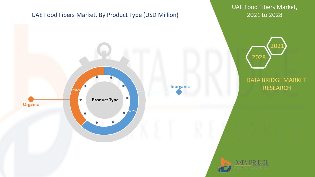 UAE Food Fibers Market