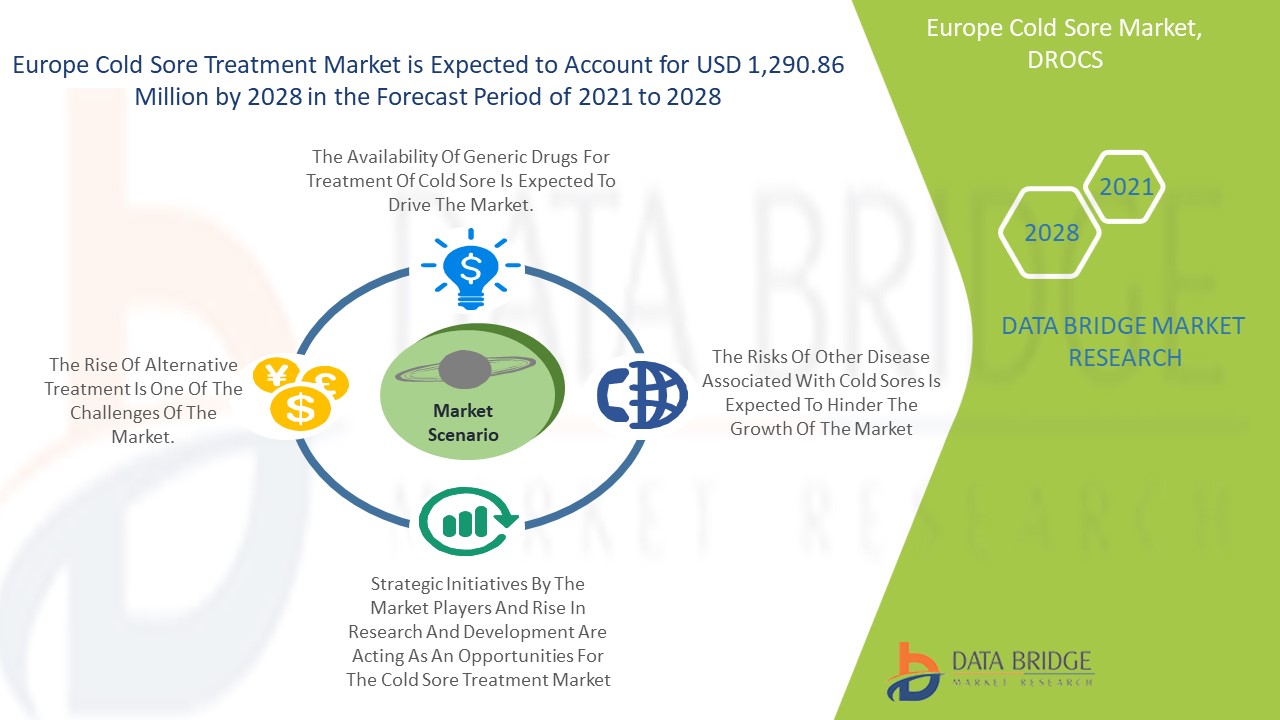  Europe Cold Sore Treatment Market