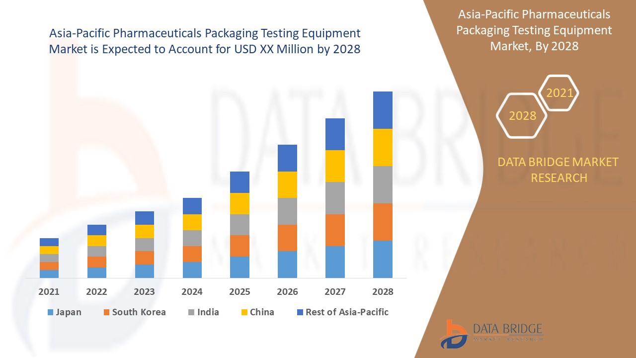 Asia-Pacific Pharmaceuticals Packaging Testing Equipment Market 