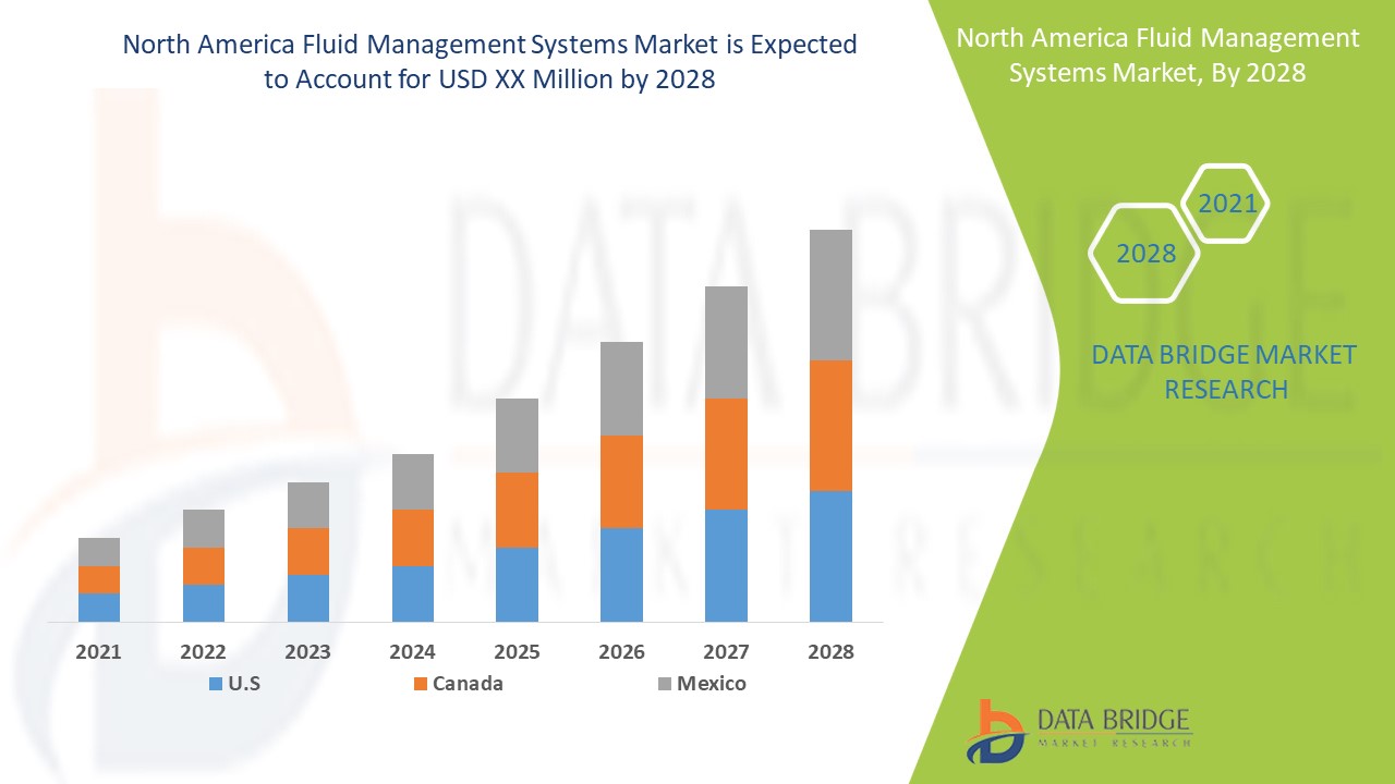 North America Fluid Management Systems Market 