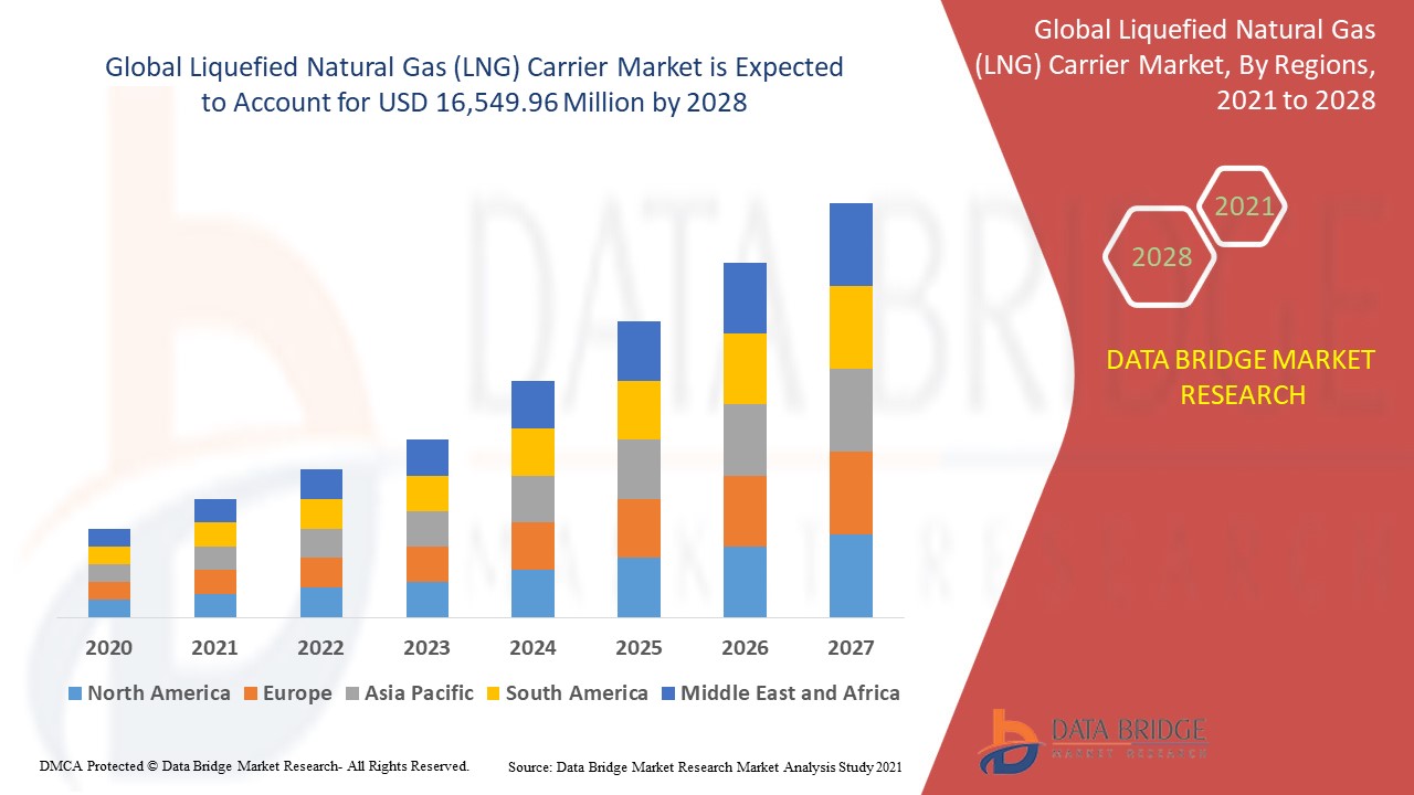 Liquefied Natural Gas (LNG) Carrier Market Global Industry Trends and