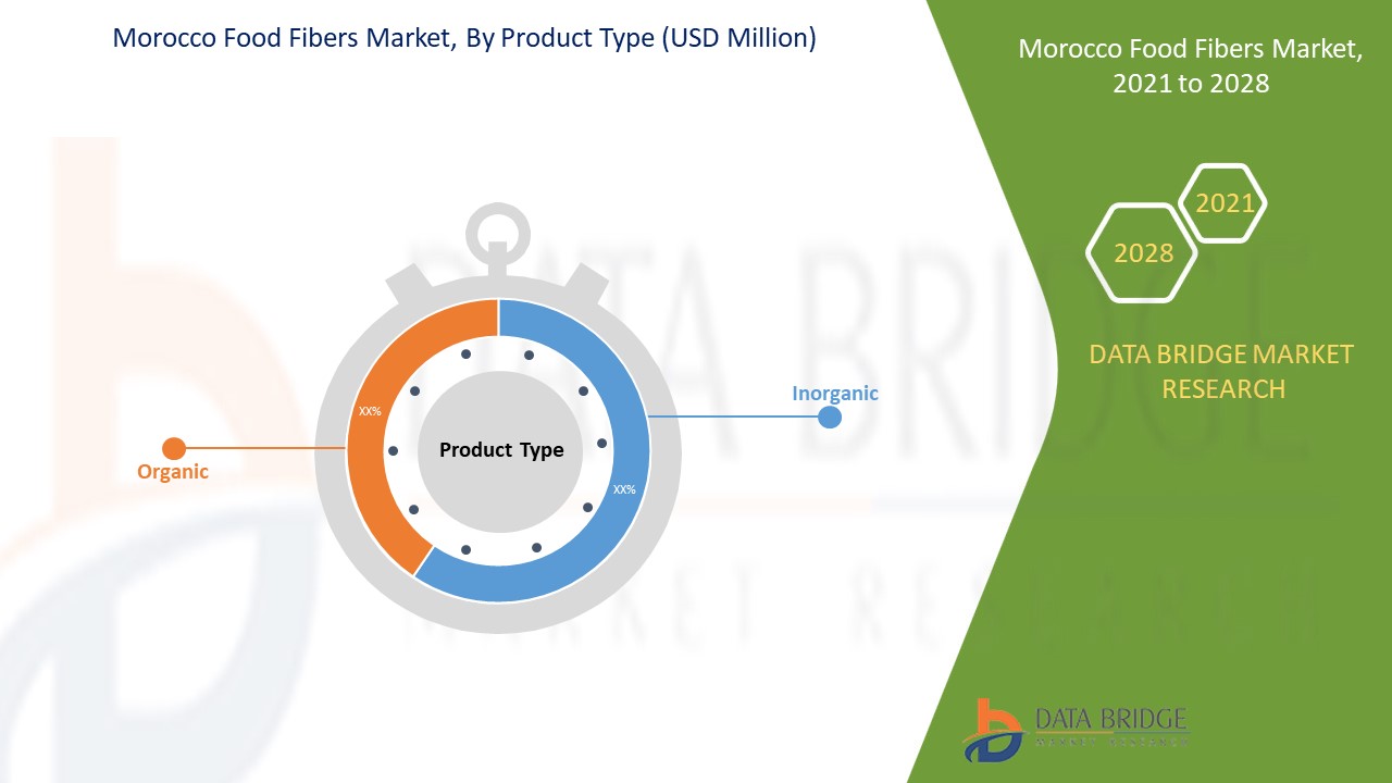 Morocco Food Fibers Market