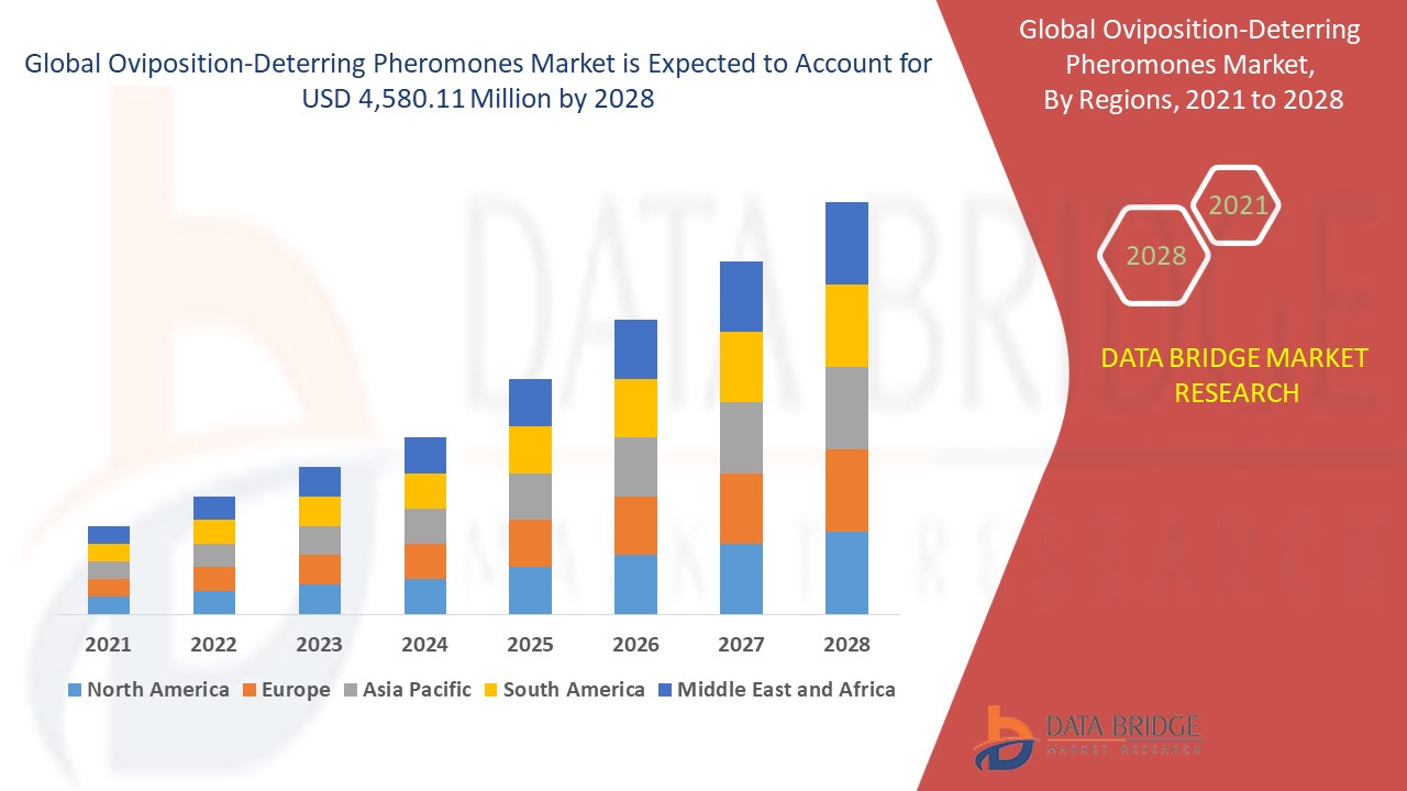 Oviposition-Deterring Pheromones Market 