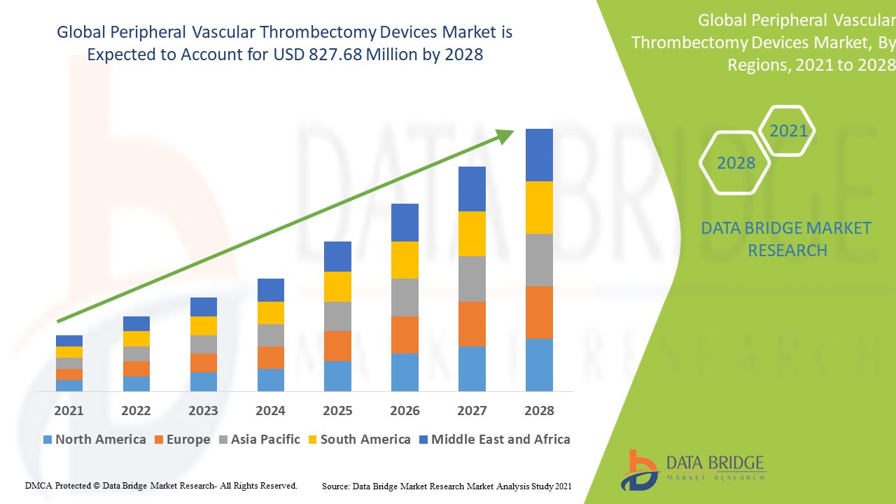 Peripheral Vascular Thrombectomy Devices Market