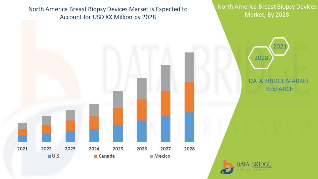 North America Breast Biopsy Devices Market 