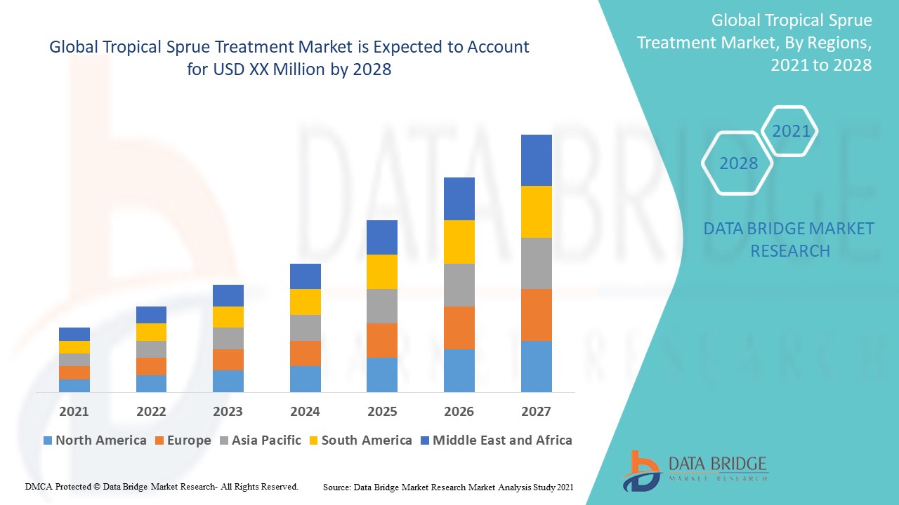 Tropical Sprue Treatment Market