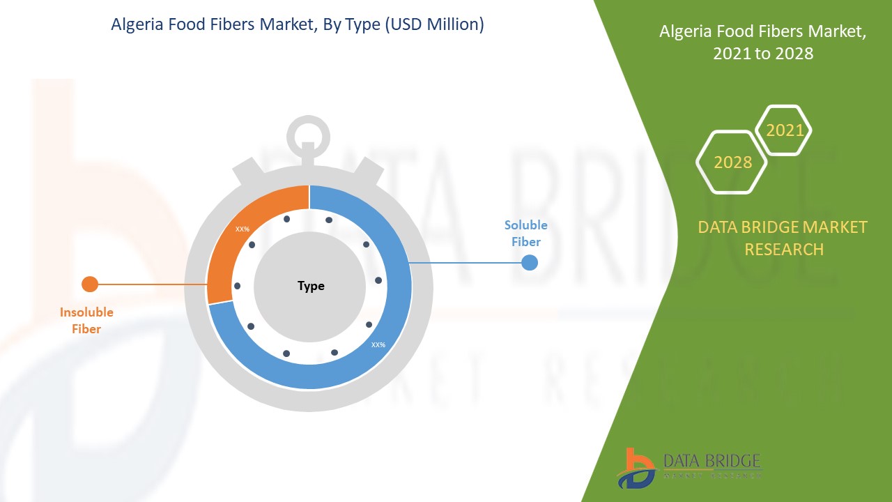 Algeria Food Fibers Market 