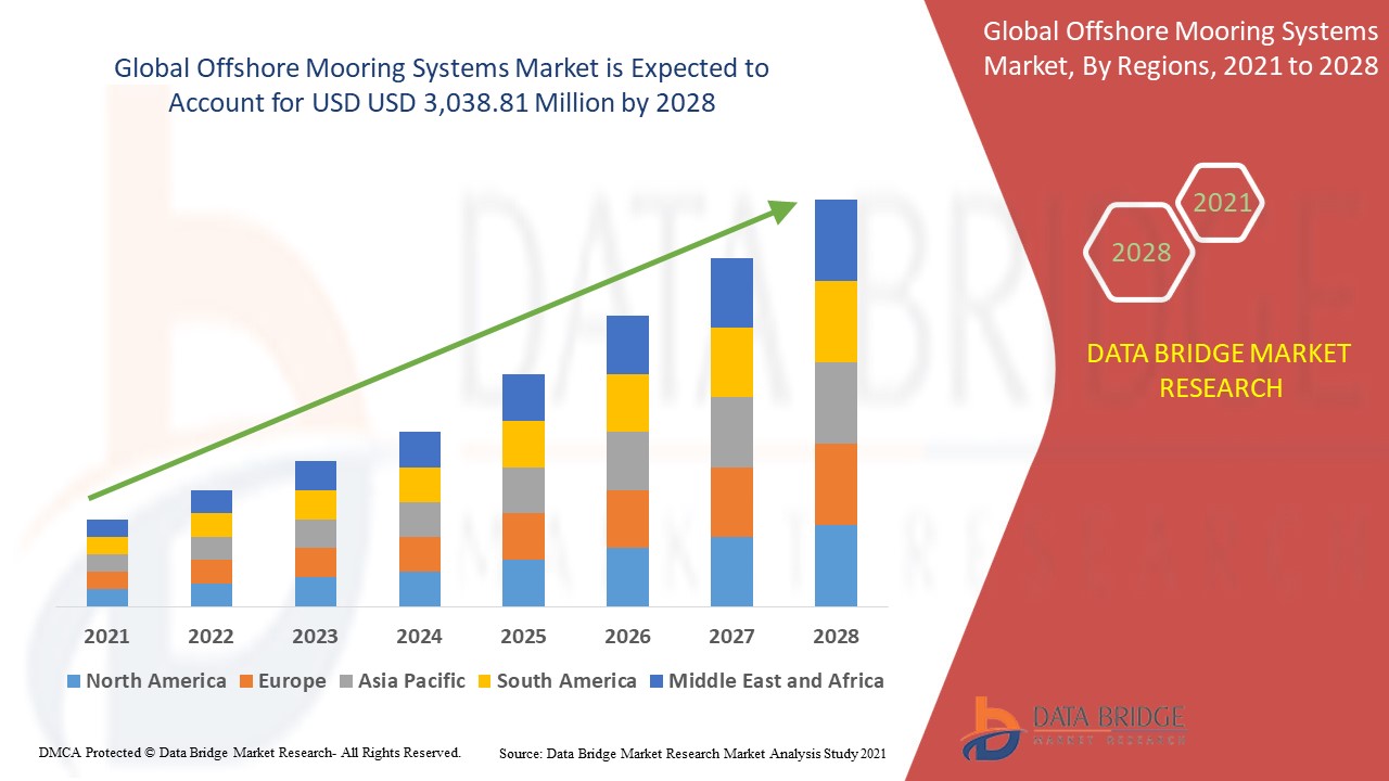 Offshore Mooring Systems Market