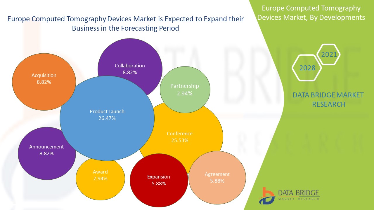Europe Computed Tomography Devices Market Expands at a CAGR of 5.8%