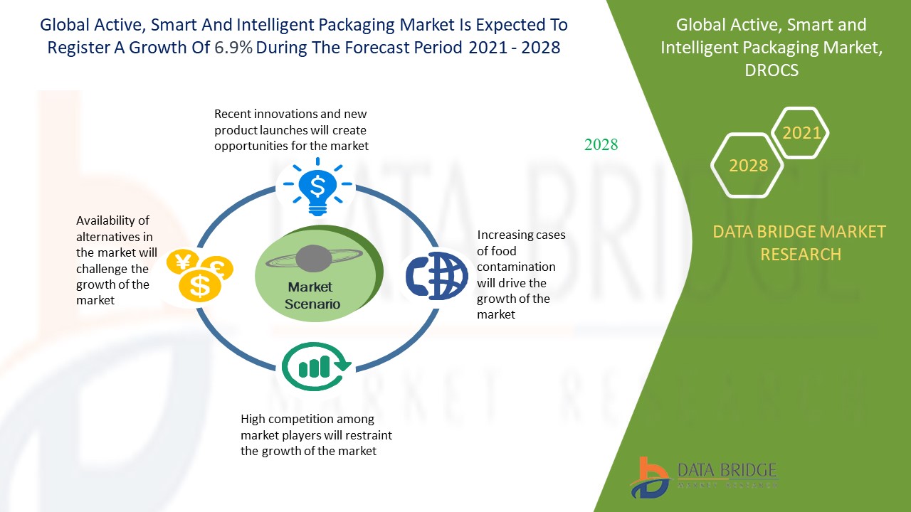 Active, Smart And Intelligent Packaging Market 