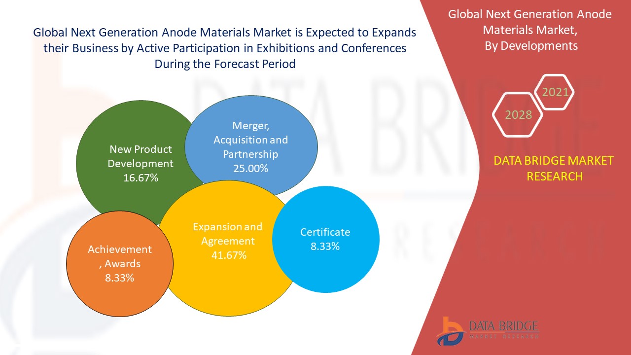 Global Next Generation Anode Materials Market is expected to grow with ...