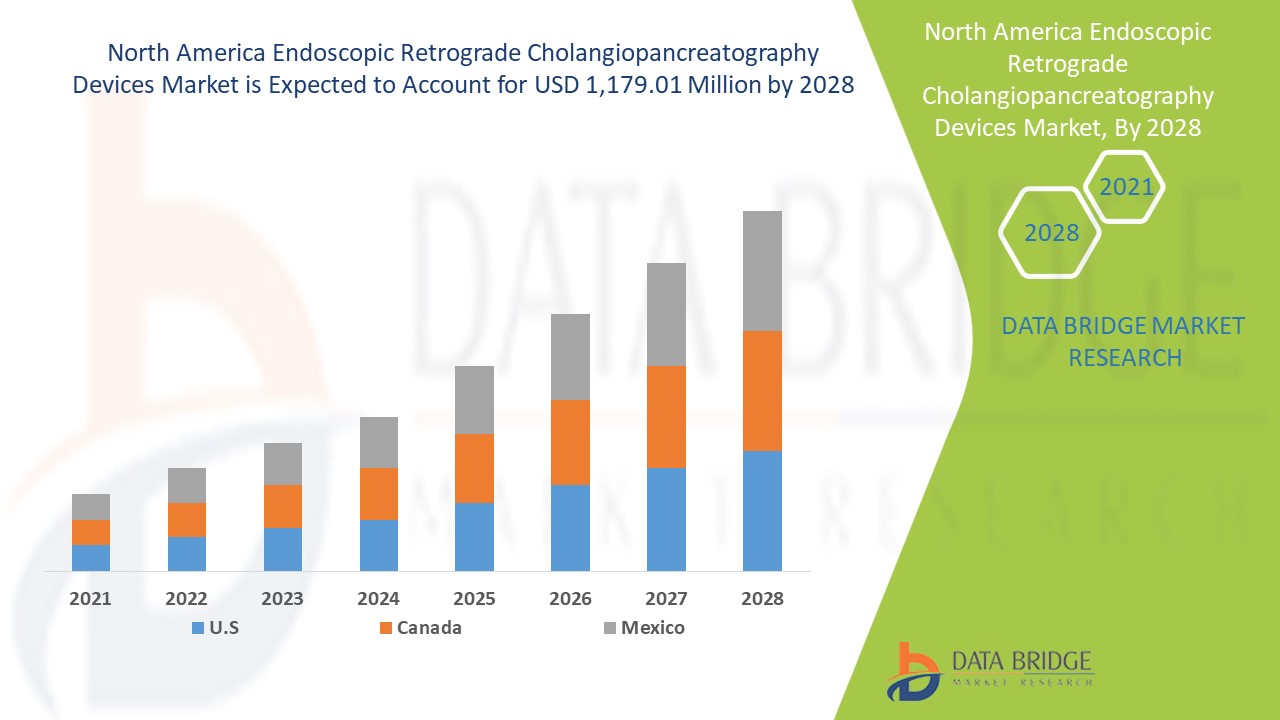 North America Endoscopic Retrograde Cholangiopancreatography Devices Market 