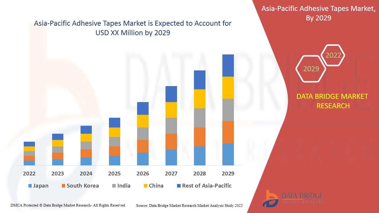 Asia-Pacific Adhesive Tapes Market