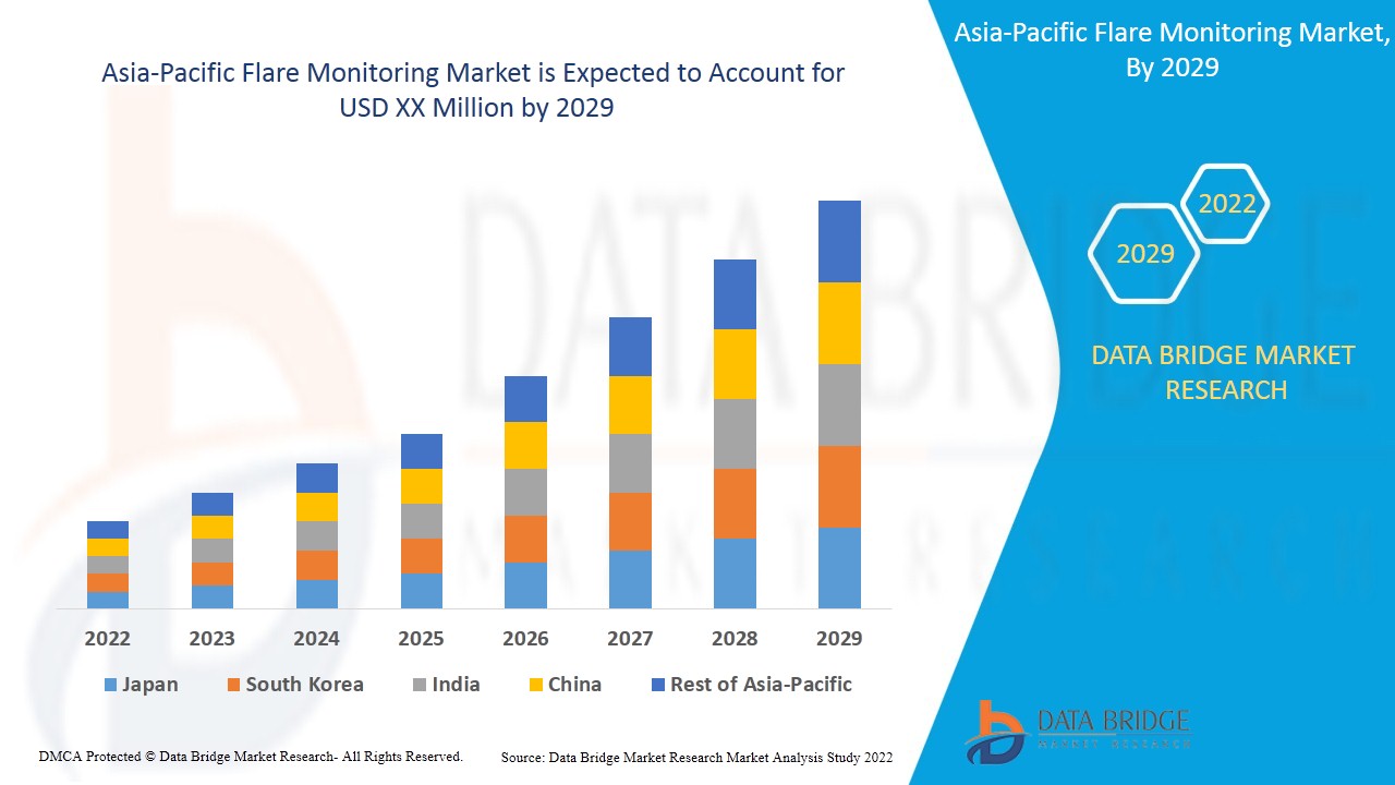 Asia-Pacific Flare Monitoring Market