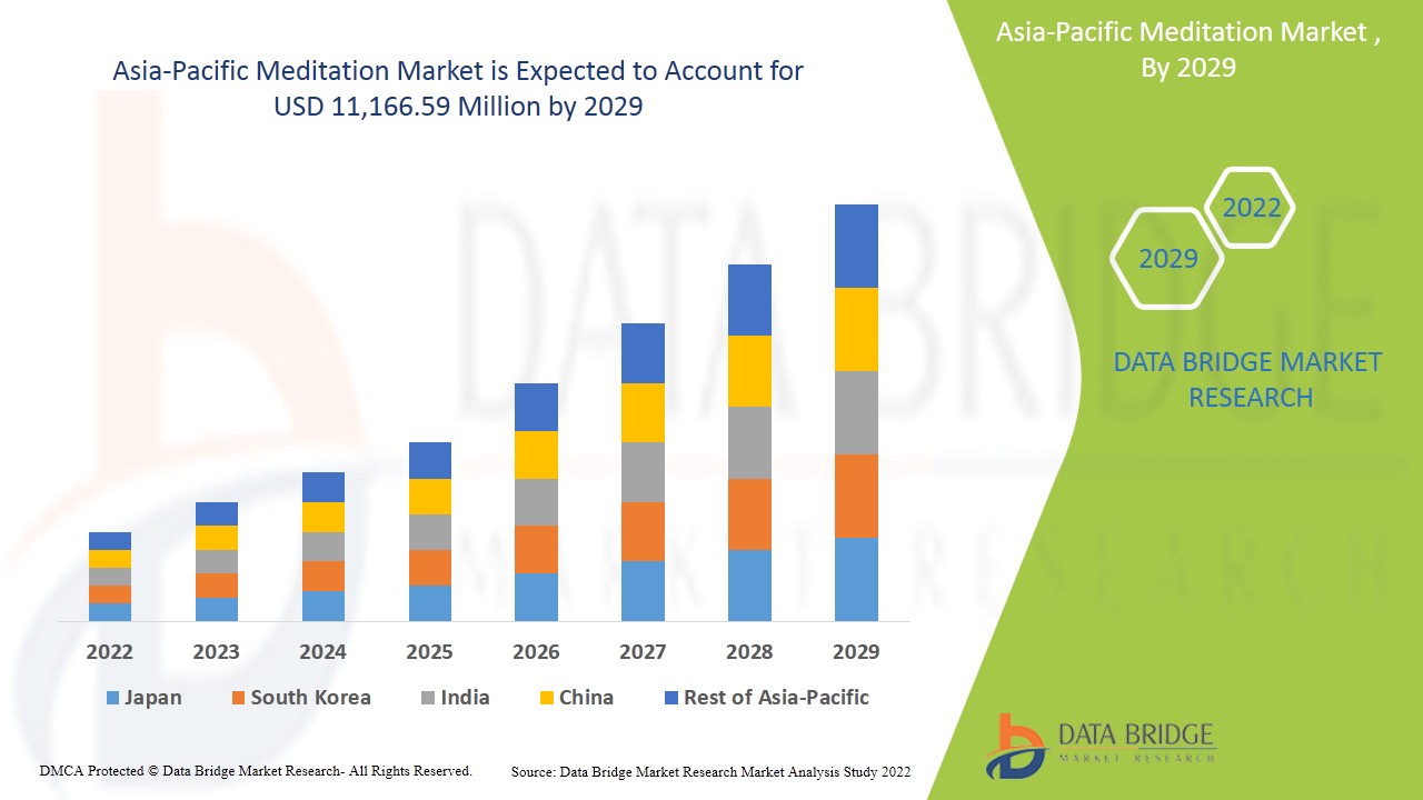 Asia-Pacific Meditation Market