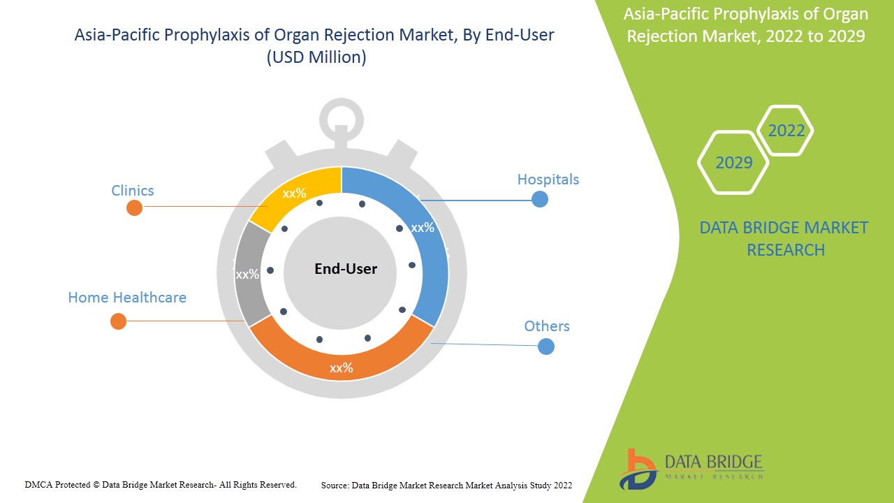 Asia-Pacific Prophylaxis of Organ Rejection Market 