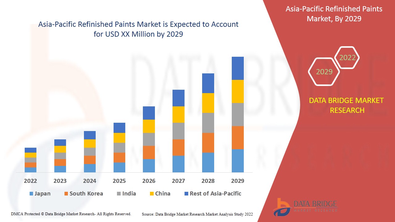Asia-Pacific Refinished Paints Market