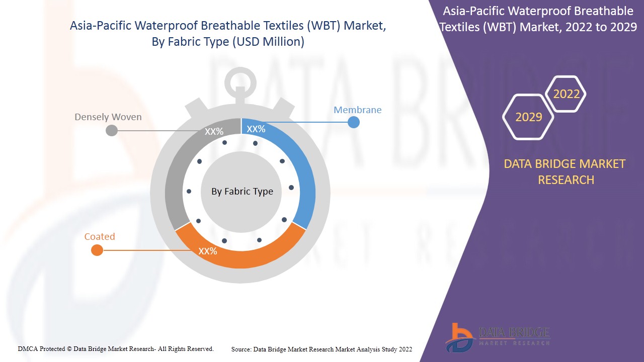 Asia-Pacific Waterproof Breathable Textiles (WBT) Market