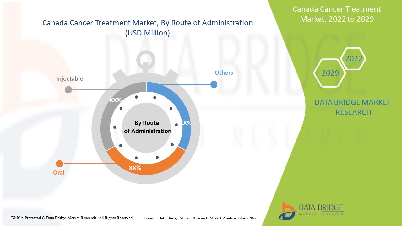 Canada Cancer Treatment Market