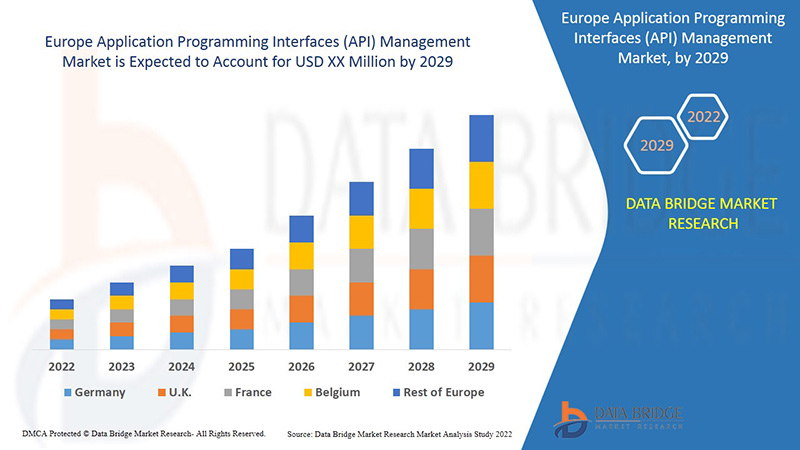 Europe Application Programming Interfaces (API) Management Market
