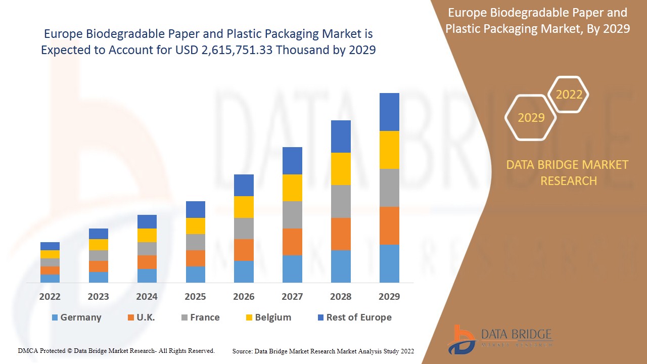 Europe Biodegradable Paper and Plastic Packaging Market