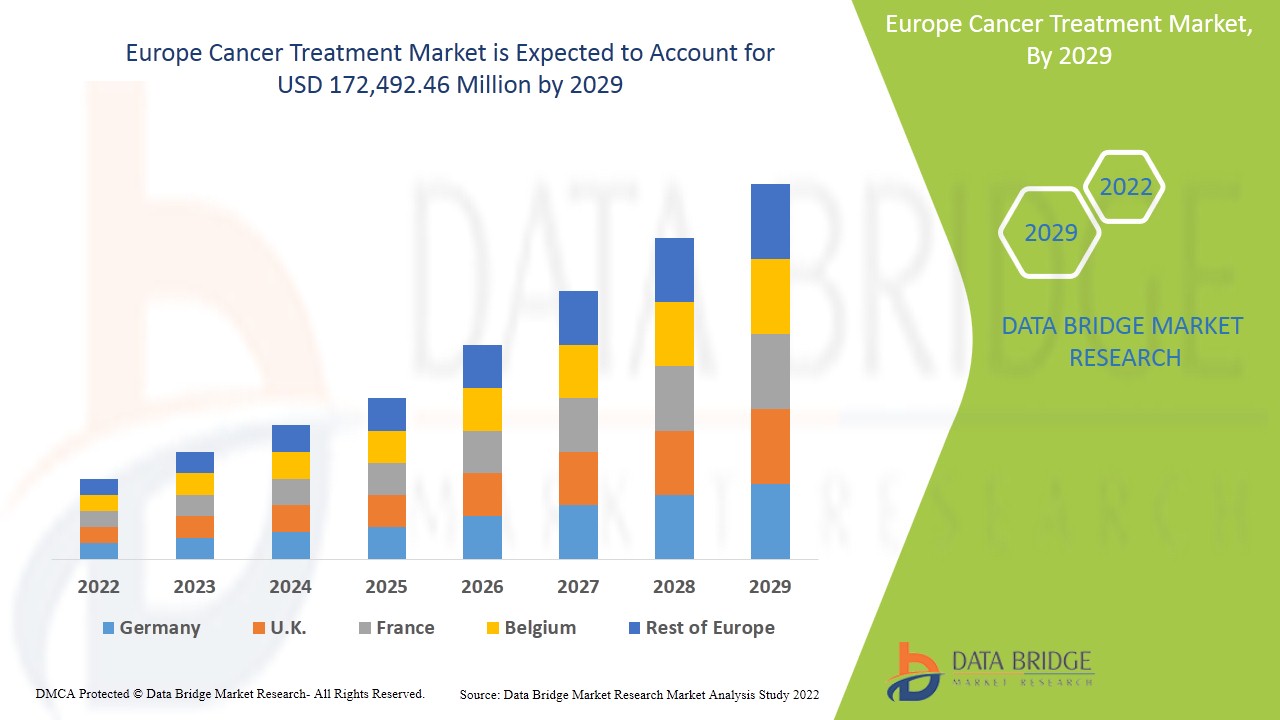 Europe Cancer Treatment Market