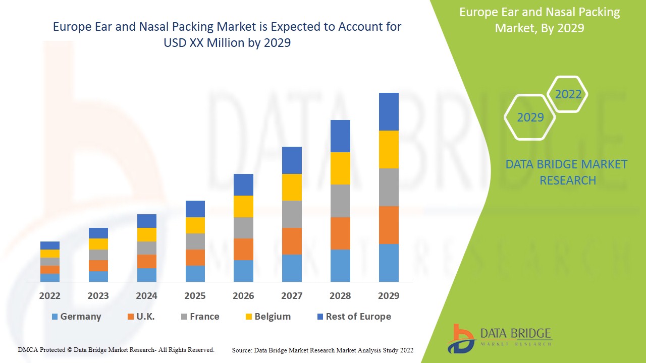 Europe Ear and Nasal Packing Market 