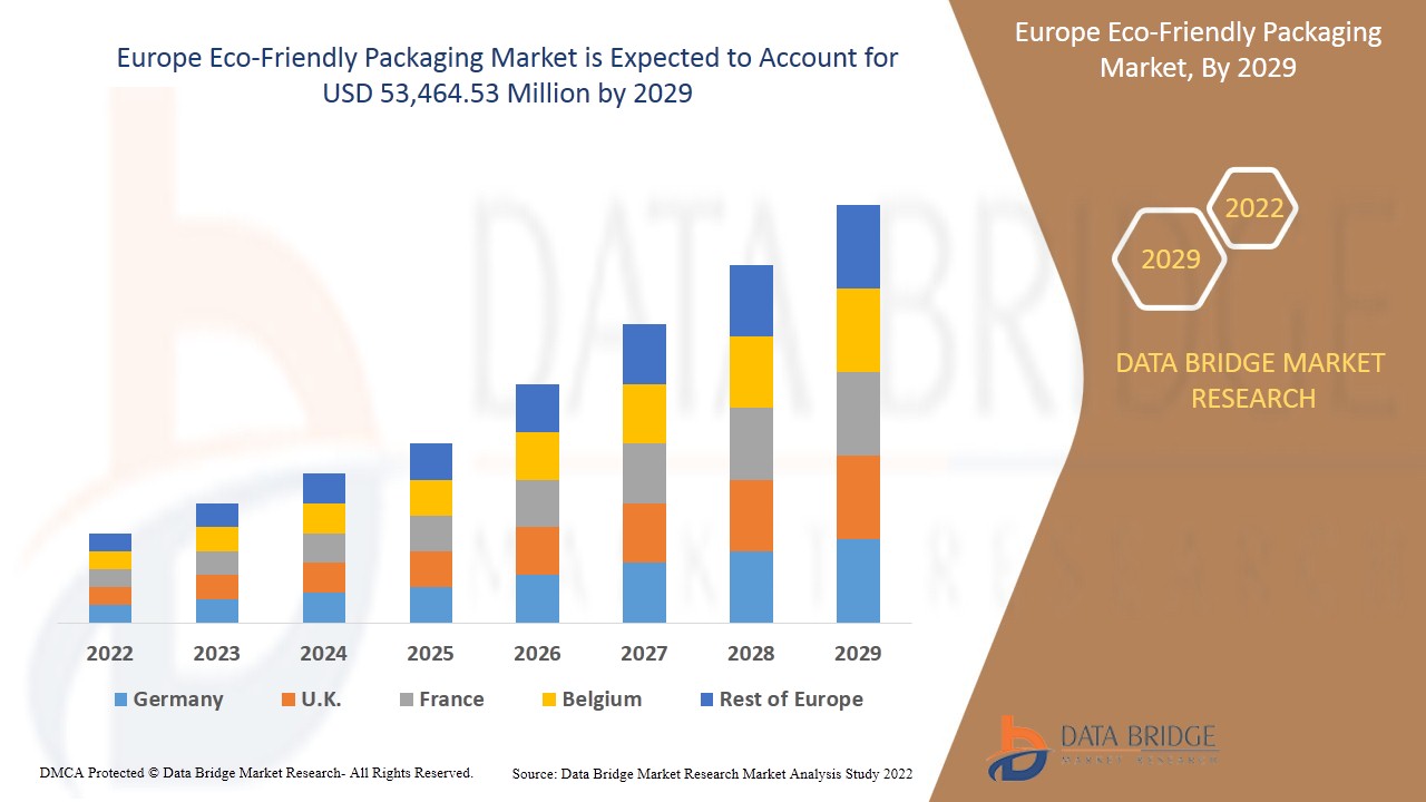 Europe Eco-Friendly Packaging Market 