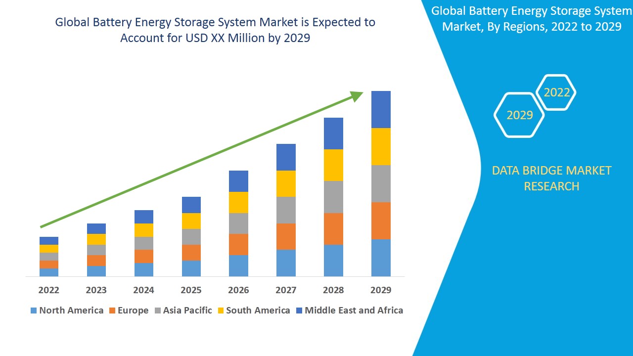 Battery Energy Storage System Market Size, Overview & Analysis By 2029