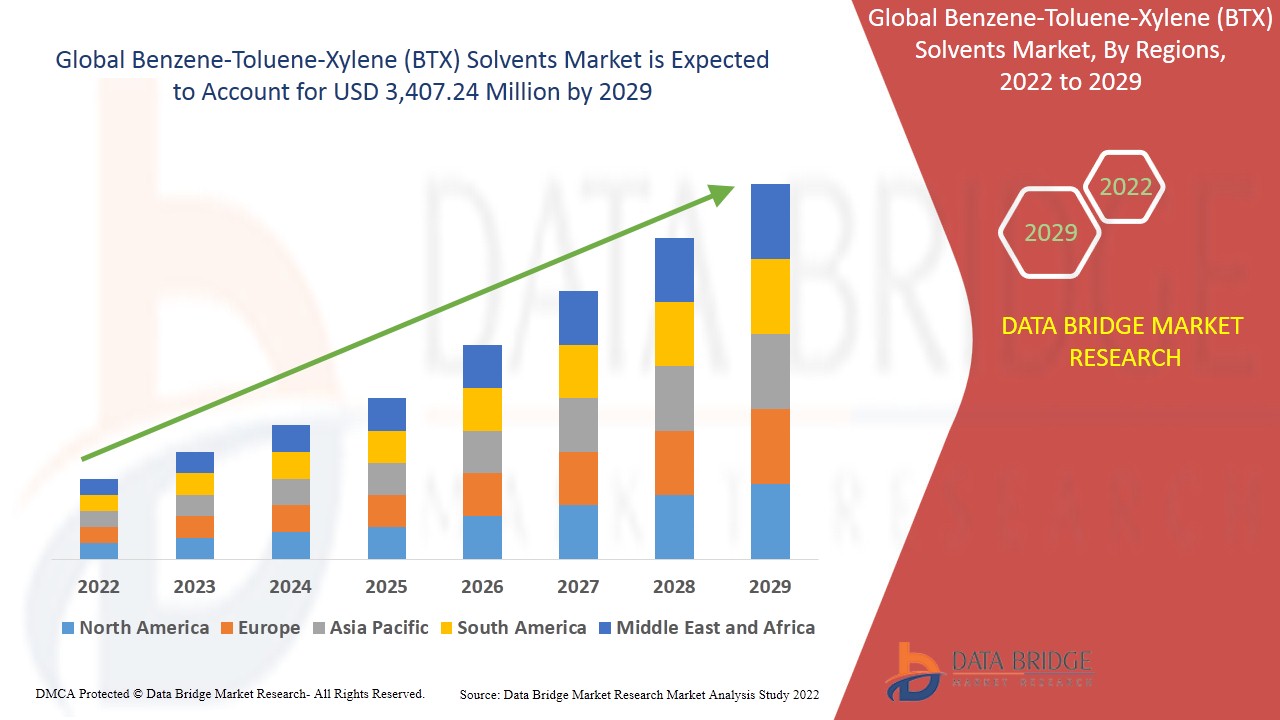 (BTX) Solvents Market Scope And Growth