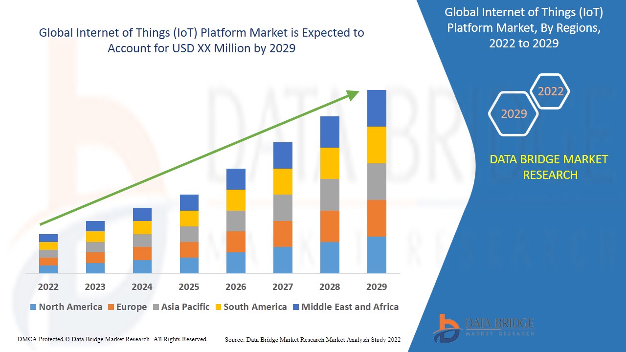 Internet of Things (IoT) Platform Market