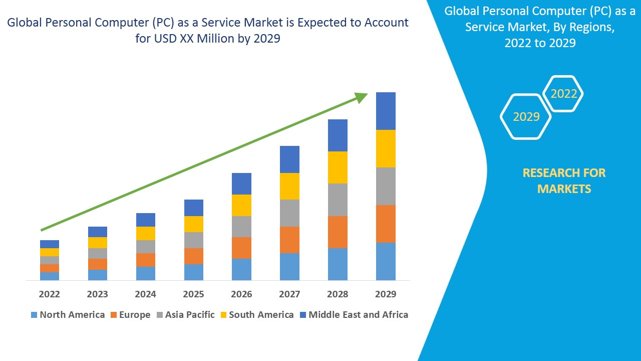 Personal Computer (PC) as a Service Market