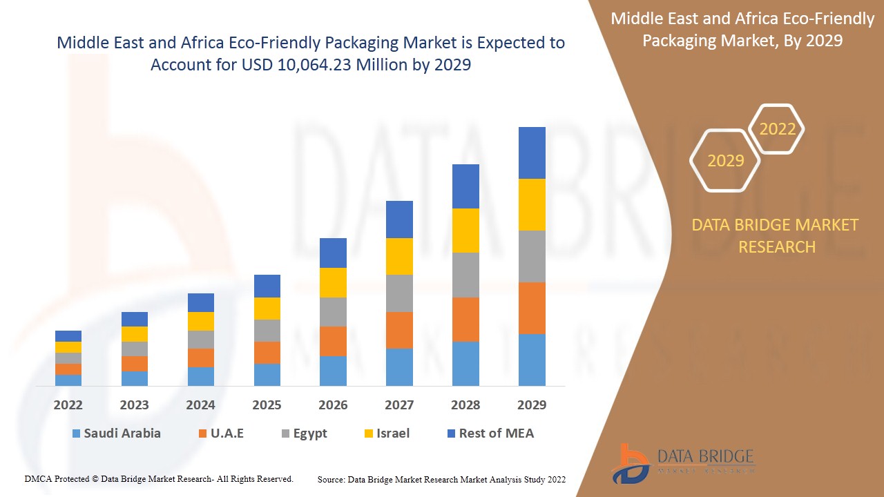 Middle East and Africa Eco-Friendly Packaging Market 