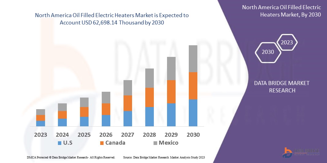 North America Oil Filled Electric Heaters Market