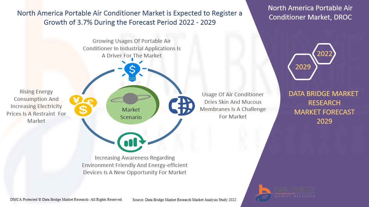 North America Portable Air Conditioner Market Research Report, Future ...
