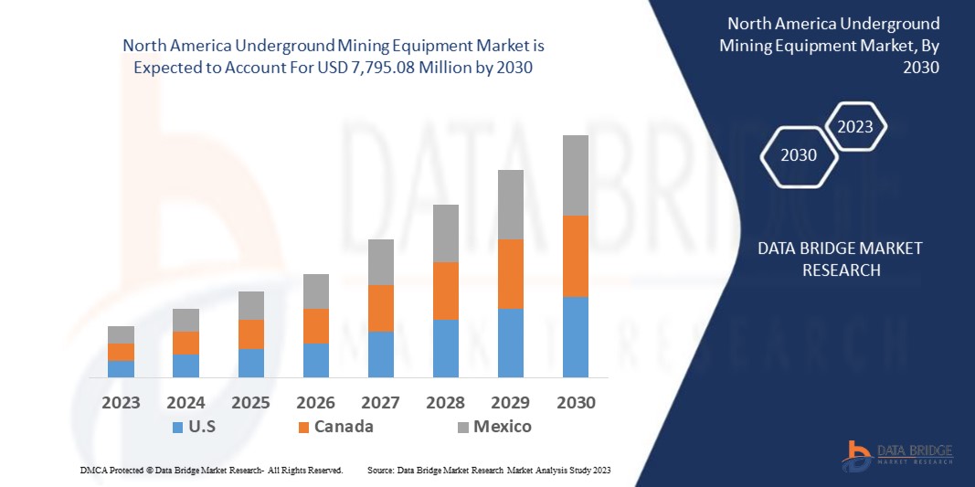 North America Underground Mining Equipment Market