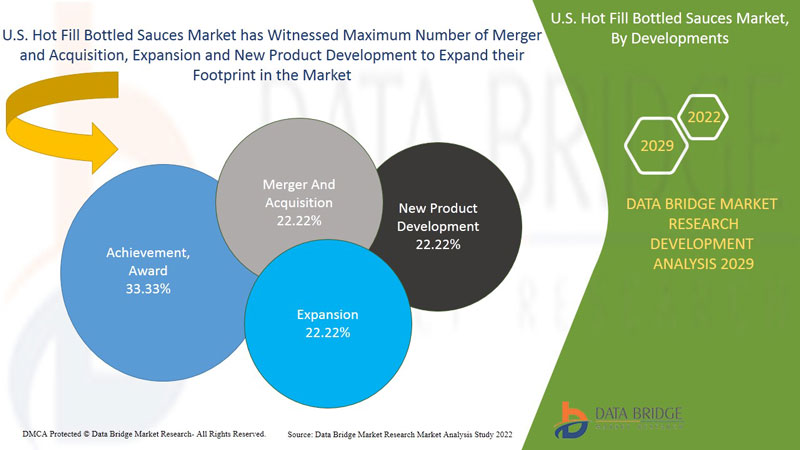 Us Hot Fill Bottled Sauces Market Research Report, Future Demand and ...