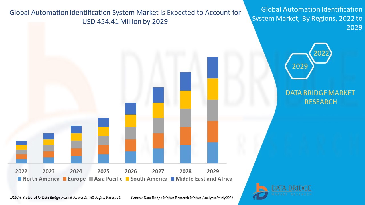 Automation Identification System Market