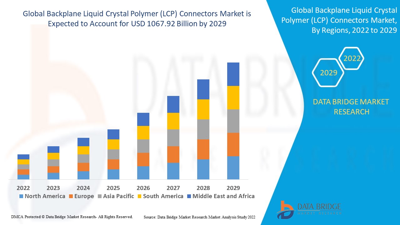 Backplane Liquid Crystal Polymer (LCP) Connectors Market