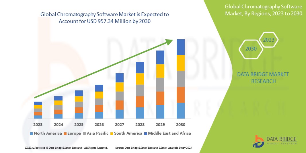 Chromatography Software Market