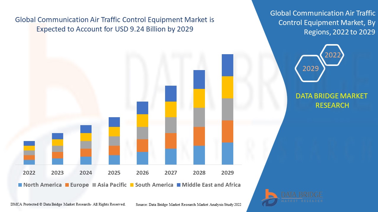 Communication Air Traffic Control Equipment Market