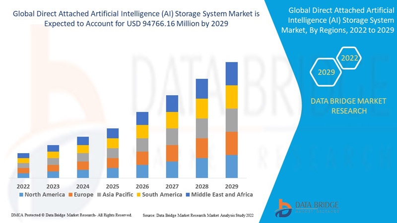 Direct Attached Artificial Intelligence (AI) Storage System Market