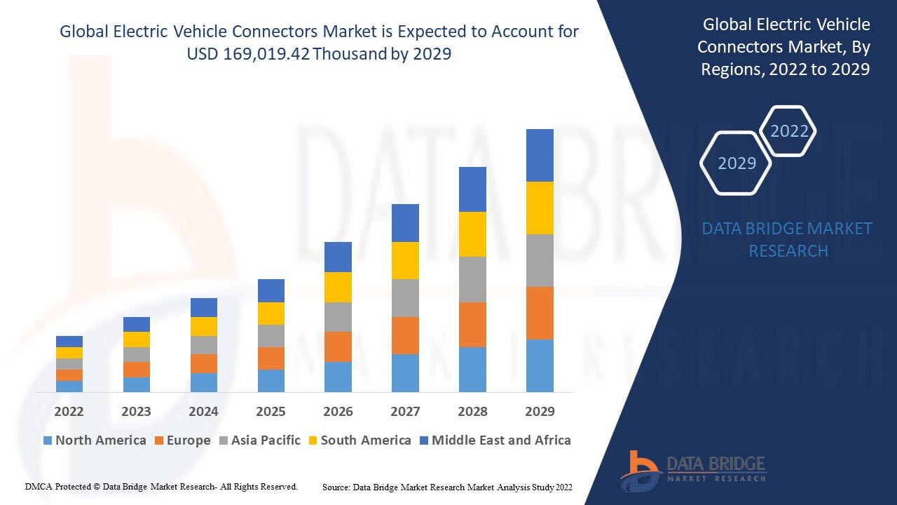 Electric Vehicle Connectors Market Share, Demand & Opportunities Analysis