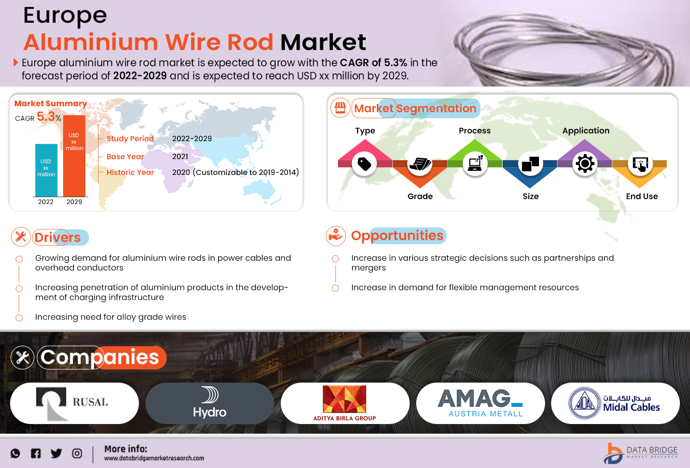 Europe Aluminium Wire Rod Market