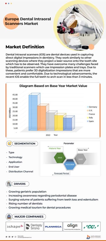 Europe Dental Intraoral Scanners Market