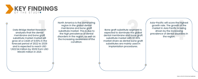 dental membrane and bone graft substitute market