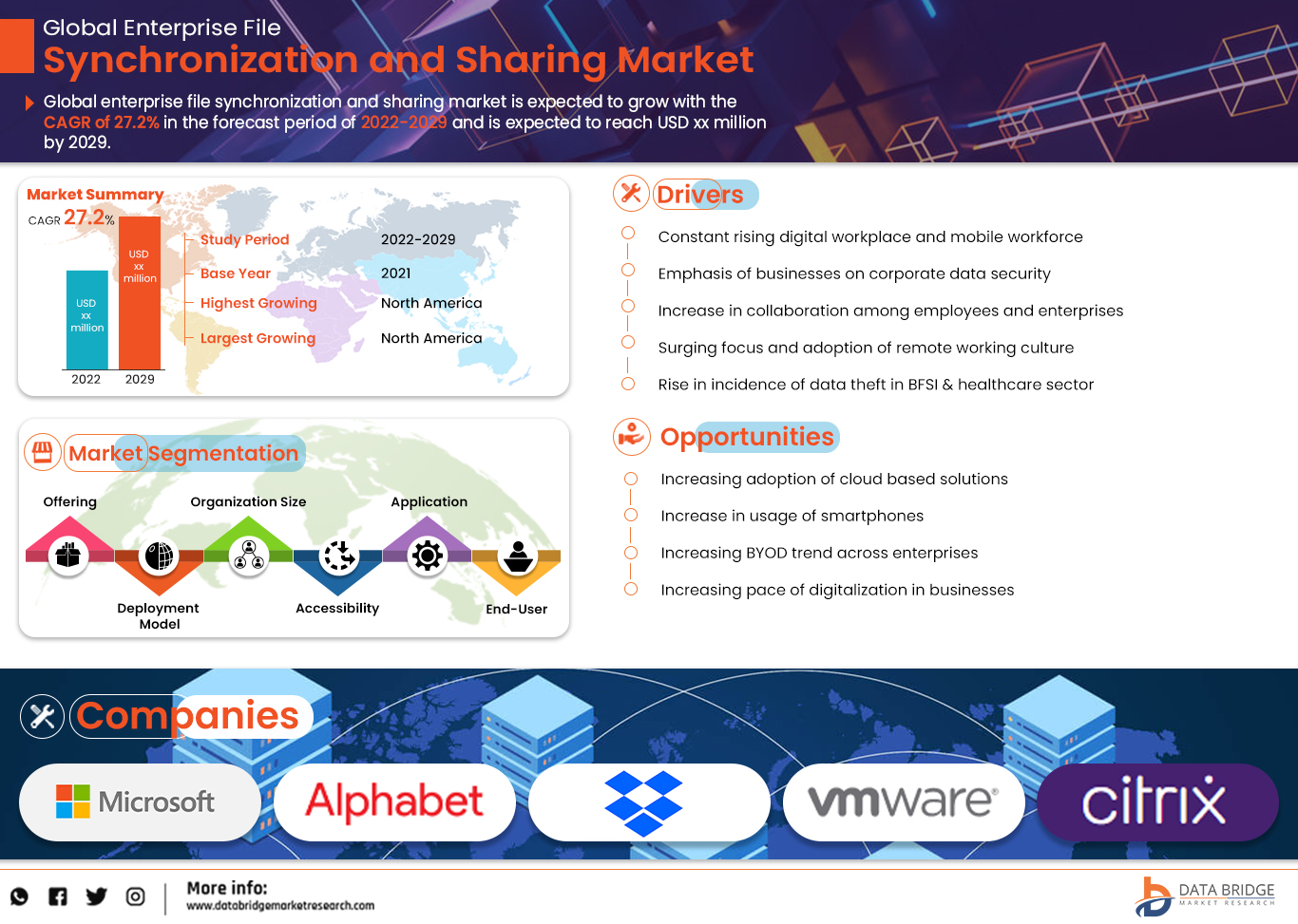 Enterprise File Synchronization and Sharing Market