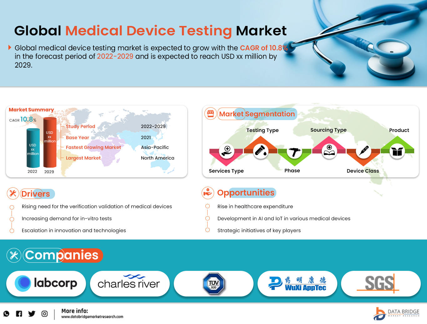 Medical Device Testing Market