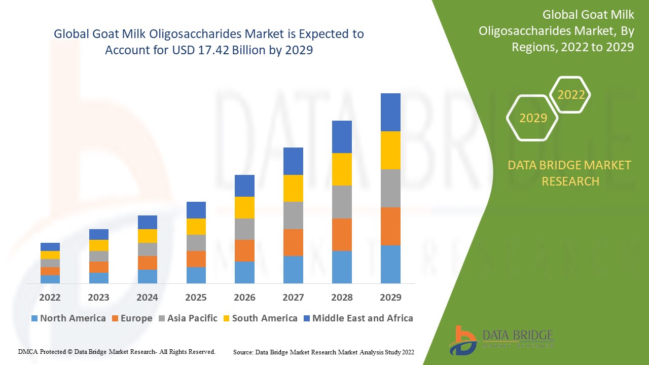 Goat Milk Oligosaccharides Market