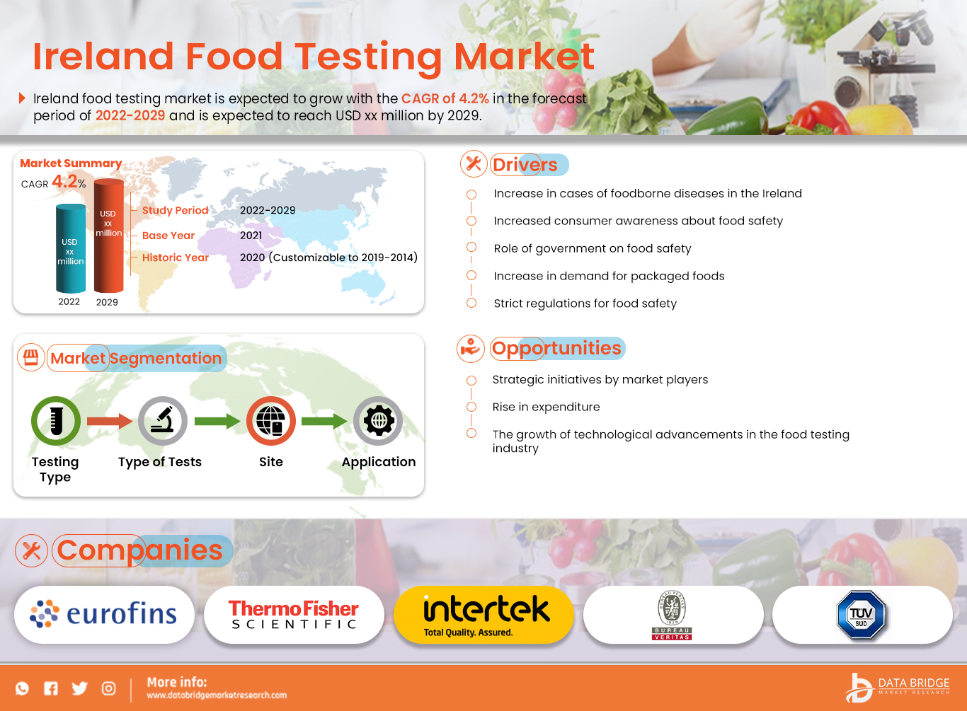 Ireland Food Testing Market